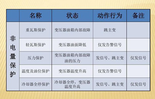 為了提高設備運行的可靠性，保證設備的安全，大型電力變壓器均設置了電量和非電量保護。變壓器內部故障時如果這些保護能正確運作，及時切斷電源，便限制了電能轉化為熱能和化學能，也限制了油體積的劇烈膨脹及絕緣紙和絕緣油分解成氣體。這樣就可以將故障控制在允許的范圍內，有效保護主變，避免故障擴大，減少損失。由于電量保護本身固有的特點，當故障在電量保護的靈敏度或故障種類之外時，就必須依靠非電量保護來保證主變的安全。變壓器的非電量保護是一個不容忽略的設備！